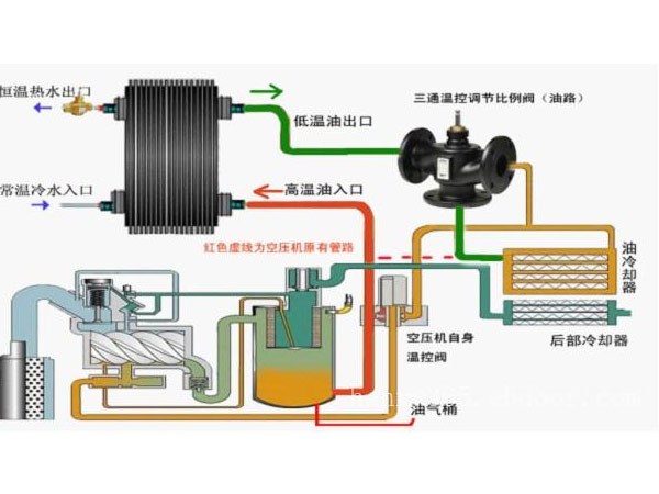 浅析空压机余热利用的发展方向